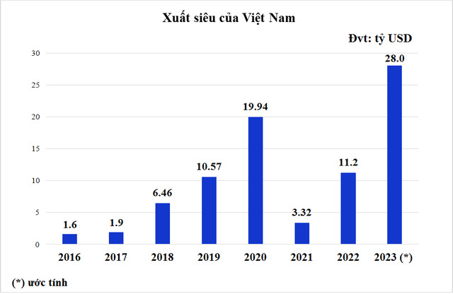 Năm 2023, Việt nam có 35 mặt hàng đạt kim ngạch trên 1 tỷ USD (chiếm 93,6 % tổng kim ngạch xuất khẩu), trong đó có 7 mặt hàng xuất khẩu trên 10 tỷ USD