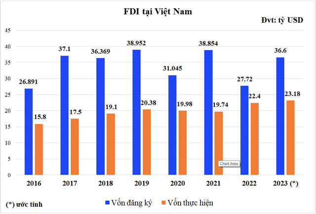 Thu hút vốn FDI của Việt Nam vẫn gia tăng khả quan