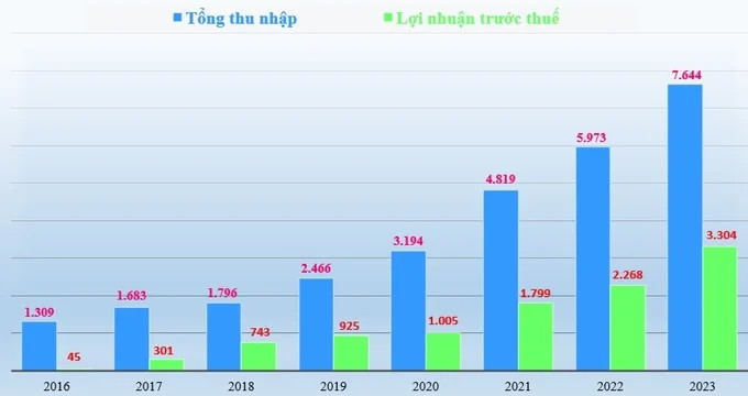 Tổng thu nhập hoạt động và lợi nhuận trước thuế của Nam A Bank giai đoạn 2016-2023 (đvt: tỷ đồng).