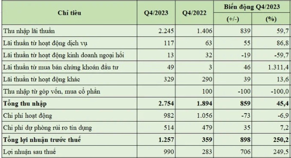 Báo cáo kết quả hoạt động quý 4/2023 của Nam A Bank (đvt: tỷ đồng, %).