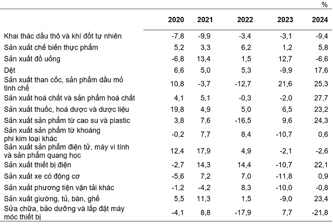 Tốc độ tăng/giảm chỉ số IIP 2 tháng đầu năm các năm 2020-2024  so với cùng kỳ năm trước của một số ngành công nghiệp trọng điểm.  Nguồn: Tổng cục Thống kê.