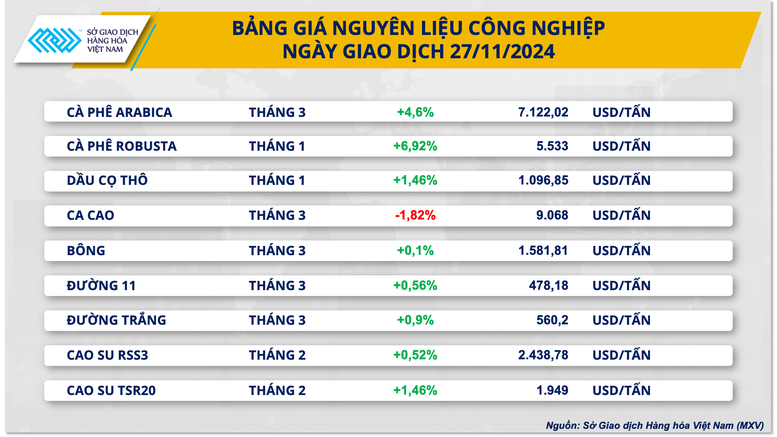 Thị trường dầu thô trầm lắng, cà phê Robusta xác lập đỉnh giá chưa từng có- Ảnh 3.