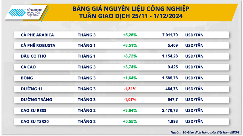 Năng lượng trải qua tuần đỏ lửa, cà phê lập kỷ lục mới- Ảnh 2.