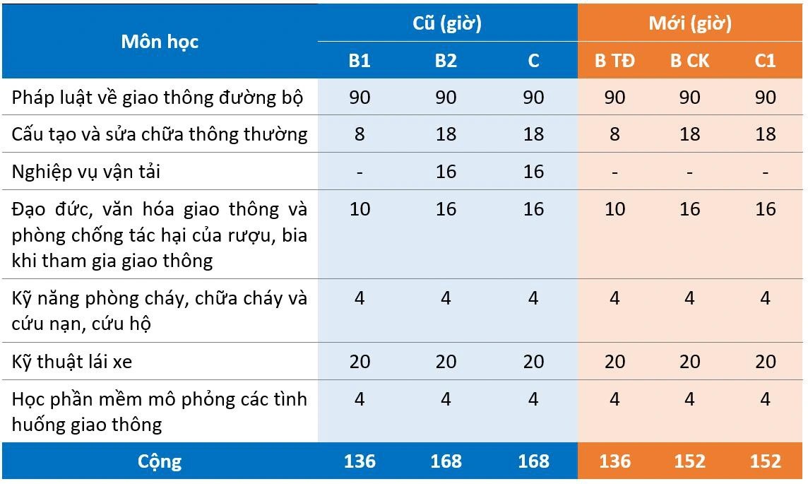 Quy định mới về hình thức học lý thuyết thi giấy phép lái xe từ 1/1/2025- Ảnh 2.