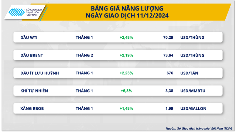 Thị trường năng lượng ‘rực xanh’ kéo chỉ số MXV-Index tăng tiếp- Ảnh 2.