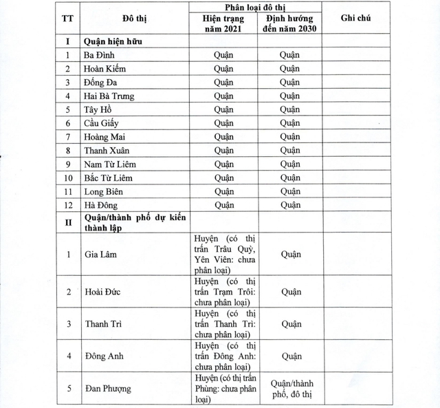 Quy hoạch Thủ đô Hà Nội: Dự kiến thành lập 6 quận/thành phố- Ảnh 2.