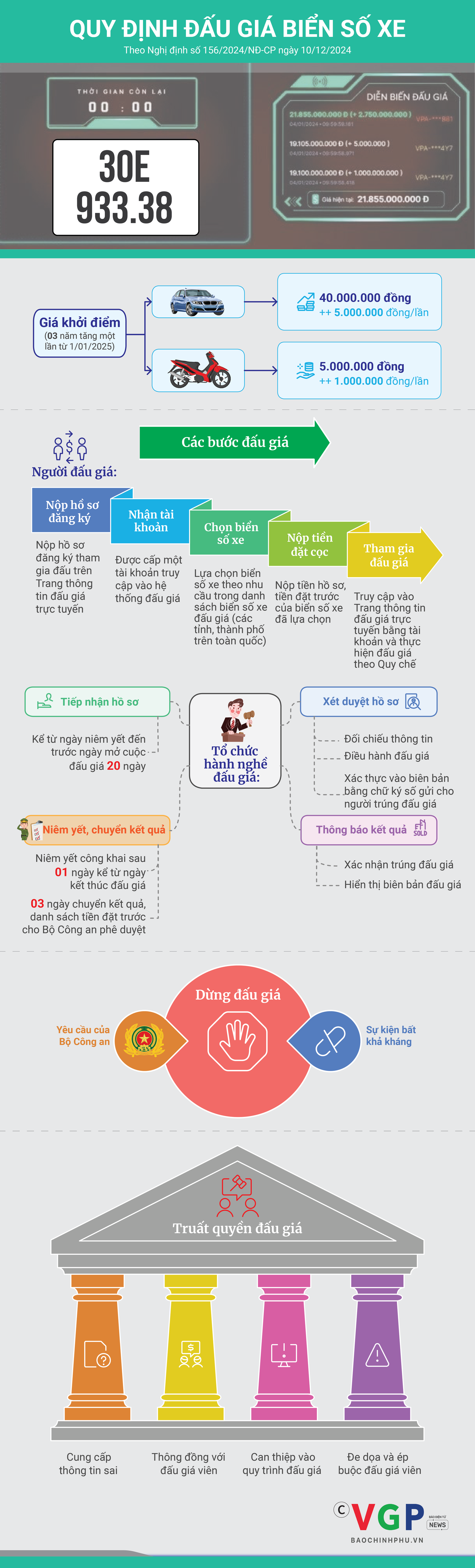 Infographics: Quy định về đấu giá biển số xe - Ảnh 1.