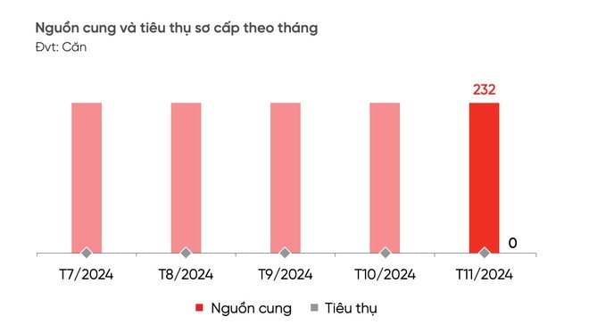 Nguồn cung bất động sản, biệt thự nghỉ dưỡng qua các tháng (Nguồn: DKRA)