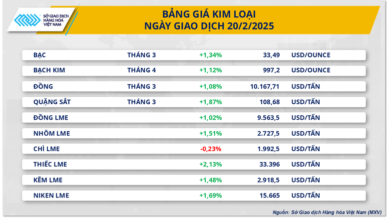 Giá bạc lên mức cao nhất trong 4 tháng, giá cà phê lao dốc- Ảnh 2.