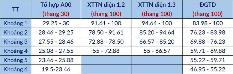 ĐH Bách khoa Hà Nội công bố độ lệch tổ hợp, bảng quy đổi và dự báo điểm trúng tuyển 2025- Ảnh 3.