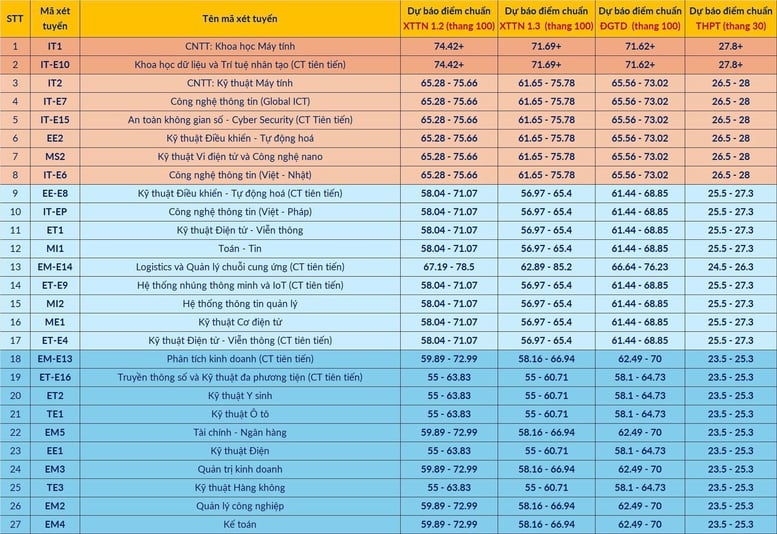 ĐH Bách khoa Hà Nội công bố độ lệch tổ hợp, bảng quy đổi và dự báo điểm trúng tuyển 2025- Ảnh 9.