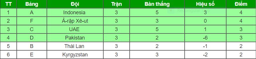 BHX thành tích của 6 đội đứng thứ 3 (4 đội có thành tích tốt nhất giành quyền lọt vào vòng 1/8)