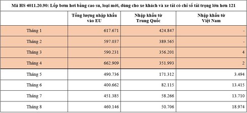 Lượng xuất khẩu mặt hàng lốp cao su cho xe khách và xe tải của Việt Nam sang EU từ tháng 1 - 8/2018. (Đơn vị tính: Chiếc)