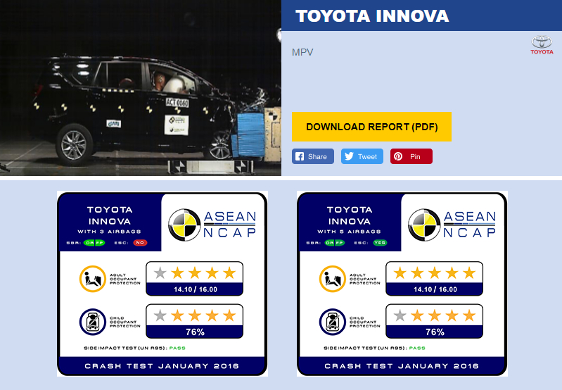 Đánh giá ASEAN-NCAP đối với Toyota Innova trên trang web của ASEAN-NCAP