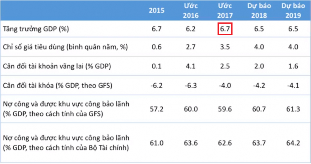 World Bank dự báo Việt Nam tăng trưởng ổn định 6,5% trong 2 năm tới