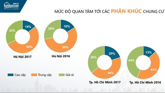 Phân khúc trung cấp được quan tâm nhiều nhất, chiếm 54% tổng lượt tìm kiếm tại Hà Nội và 44% tại TP. HCM năm 2017.