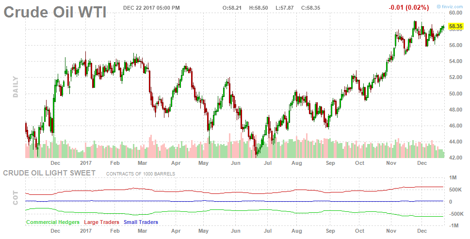 Trong khi đó, giá dầu Brent cũng giảm 40 cent tương đương 0,62% xuống còn 64,5 USD/thùng.