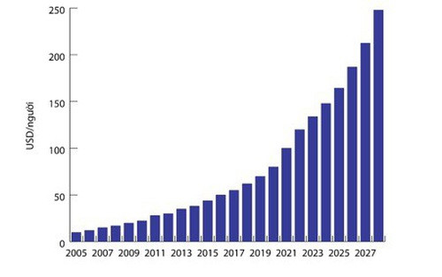 Chi tiêu tiền thuốc bình quân đầu người tại Việt Nam từ năm 2005 và dự báo đến năm 2027. Nguồn: Business Monitor International - BMI. 