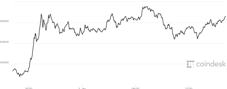 Giá Bitcoin hôm nay 4/1 đang có xu hướng tăng trở lại và đang tăng vọt lên ngưỡng 15.000 USD. 