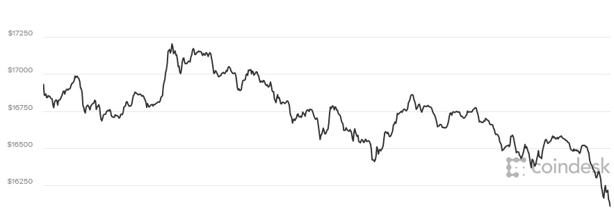 Giá Bitcoin hôm nay 8/1: Sau 'đỉnh' là vực thẳm.