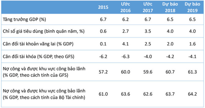 Một số dự báo của WB cho Việt Nam.