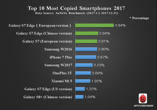 Samsung Galaxy S7 Edge phiên bản cho thị trường châu Âu là chiếc smartphone bị làm giả nhiều nhất trong năm 2017
