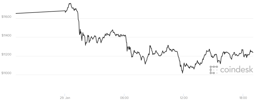 Giá bitcoin hôm nay 30/1 đang rơi về mức 11.200 USD