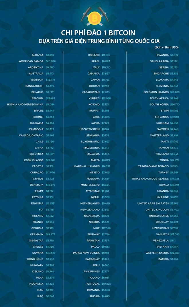 Danh sách chi phí đào Bitcoin ở các quốc gia do Elite Fixtures công bố