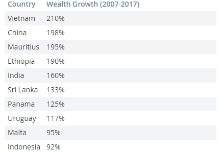 Tốc độ tăng trưởng tài sản của các nước: Ảnh: New World Wealth, Market Watch, Visual Capitalist