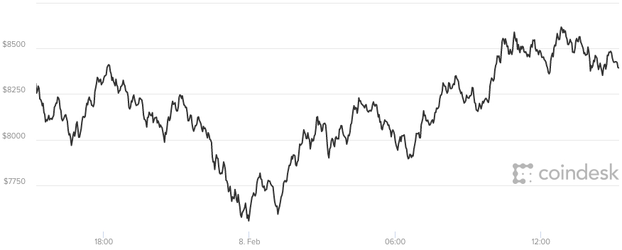 Giá bitcoin hôm nay 9/2 đang gặp khó ở mức 8.500 USD