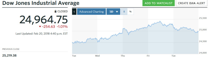 Biến động của chỉ số Dow Jones trong 5 phiên gần nhất. Biểu đồ: MarketWatch  