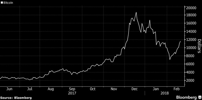 Đồng Bitcoin phục hồi mạnh sau các đợt giảm liên tiếp từ cuối năm 2017. Nguồn: Bloomberg.