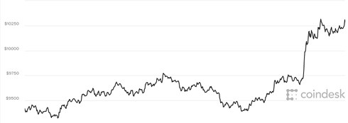Giá Bitcoin hôm nay 27/2 chứng kiến sự trỗi dậy của thị trường tiền ảo, giá trị của Bitcoin tăng gần 8% so với thời điểm cùng giờ hôm qua. 