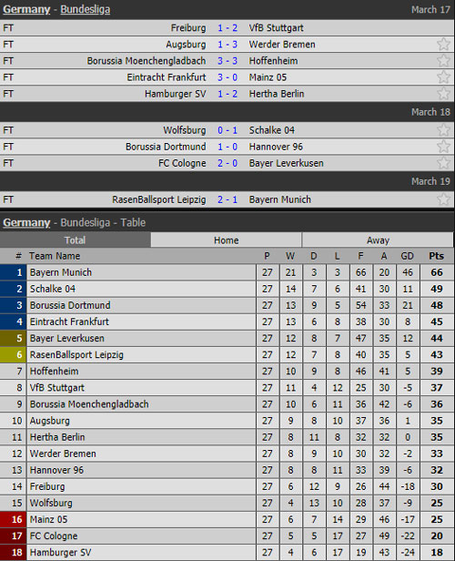 Kết quả, BXH Bundesliga sau vòng 27.