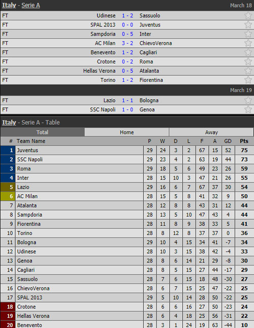 Kết quả, BXH Serie A sau các trận đấu đã kết thúc ở vòng 29.