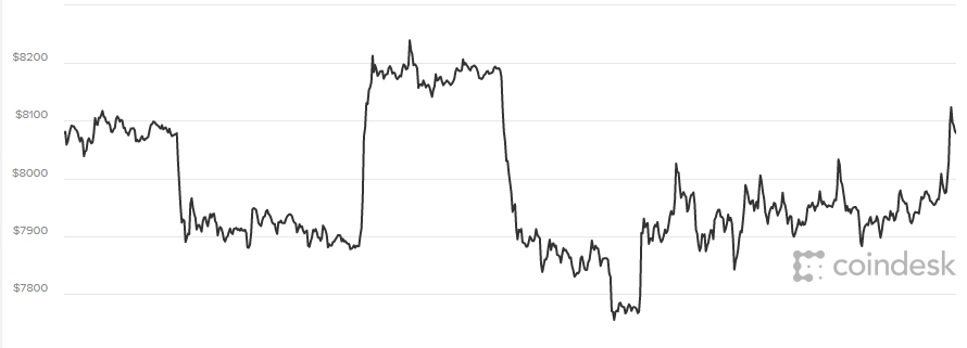     Giá Bitcoin hôm nay 28/3 đang giảm rất mạnh do những chính sách cấm quảng cáo của 3 ông lớn Facebook, Google và Twitter.   