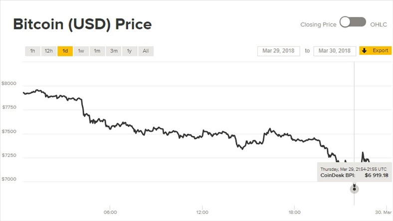 Diễn biến giá Bitcoin 24 giờ qua. Ảnh: CoinDesk