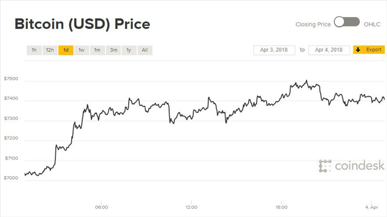 Diễn biến giá Bitcoin 24 giờ qua. Ảnh: CoinDesk