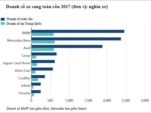 Doanh số xe sang toàn cầu năm 2017 cho thấy sự phụ thuộc lớn vào thị trường Trung Quốc. Nguồn: Nikkei Asia.