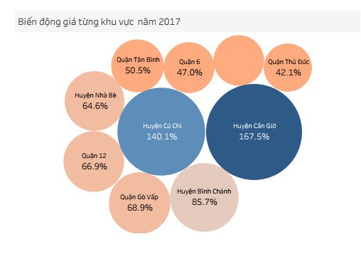 Cần Giờ, Củ Chi là 2 huyện biến động giá đất mạnh nhất trong năm 2017. Nguồn: gachvang.vn.