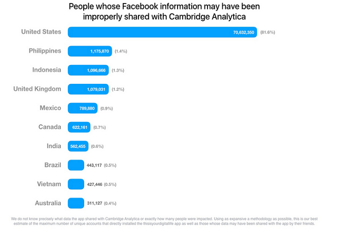 Số người dùng Facebook tại Việt Nam bị rò rỉ thông tin đứng thứ 9 trong tổng số 87 triệu tài khoản mà Facebook công bố.