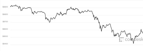 Giá Bitcoin hôm nay hhông như kỳ vọng, nhà đầu tư chán nản.  