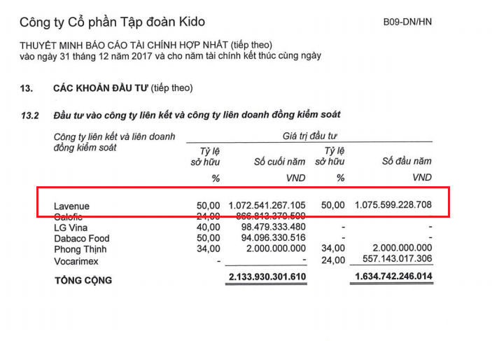 Kido Group hiện góp hơn nghìn tỷ vào Lavenue (nguồn: BCTC được kiểm toán năm 2017 của Kido Group)