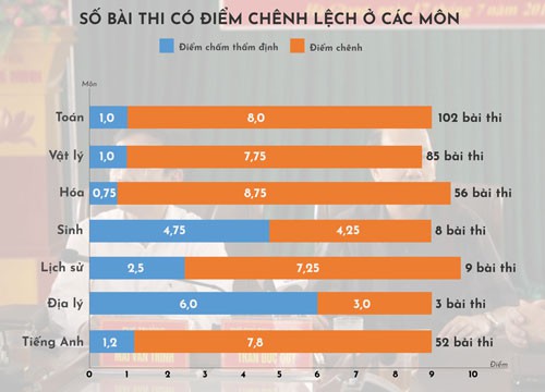 Đồ họa: TẤN NGUYÊN - ANH THANH