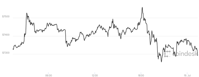 Giá bitcoin hôm nay 19/7 đã rớt xuống dưới mức 7.300 USD