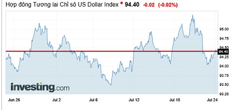 Biểu đồ diễn biến USD Index 1 tháng trở lại đây (Nguồn: Investing)