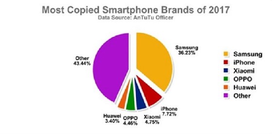  Thương hiệu Samsung bị làm nhái nhiều nhất trong năm 2017. Ảnh: Antutu.