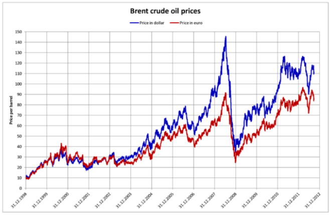 Giá dầu dự báo tiếp tục tăng trong thời gian tới, tác động đến tăng trưởng kinh tế tại nhiều nước (Giá dầu thô Brent: Xanh -USD; đỏ- euro)