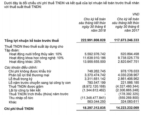 Nguồn: BCTC bán niên của PAN.