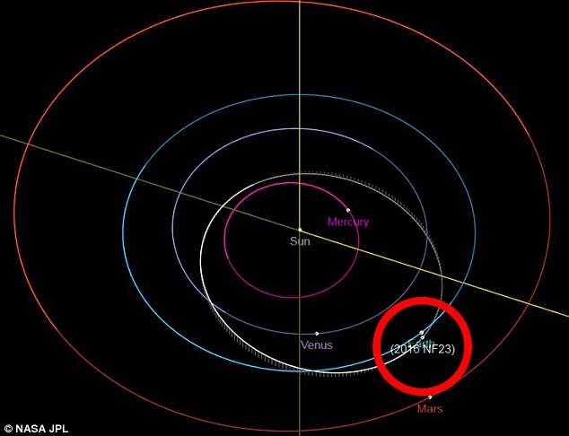      Vị trí dự kiến của 2016 NF23 ở rất gần so với Trái Đất (phần khoanh đỏ). (Ảnh: NASA JPL)  